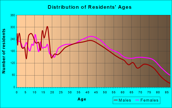 Massillon, Ohio Age and Sex of Residents