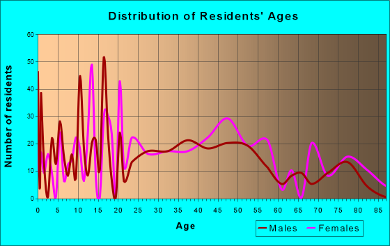 Masury, Ohio Age and Sex of Residents