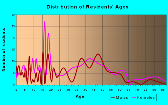 Matamoras, Ohio Age and Sex of Residents