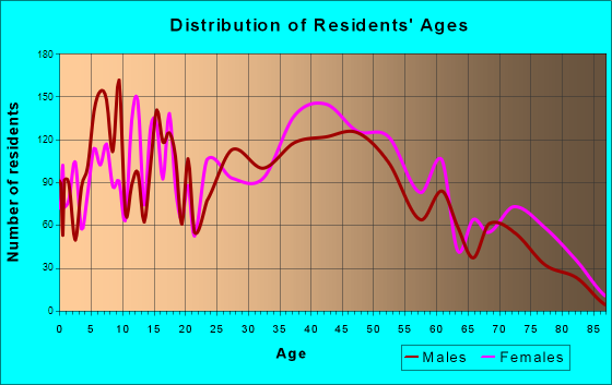 Maumee, Ohio Age and Sex of Residents