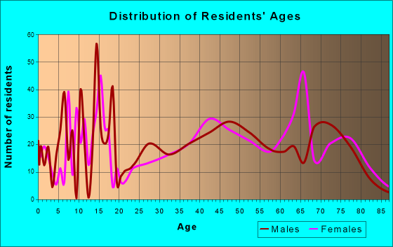 Mayfield, Ohio Age and Sex of Residents