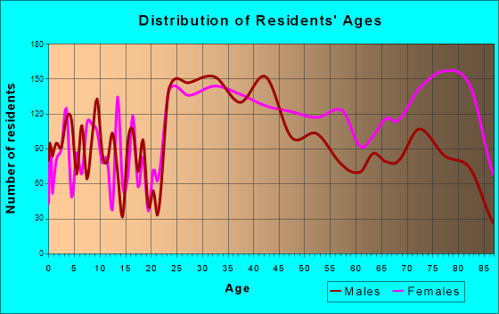 Mayfield Heights, Ohio Age and Sex of Residents