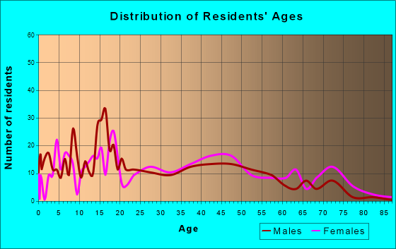 Mechanicsburg, Ohio Age and Sex of Residents