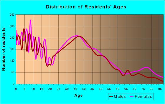 Medina, Ohio Age and Sex of Residents