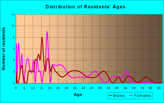 Melrose, Ohio Age and Sex of Residents