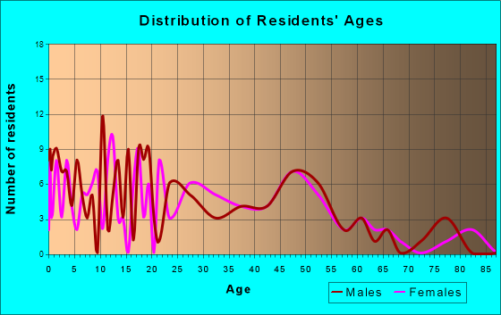 Mendon, Ohio Age and Sex of Residents