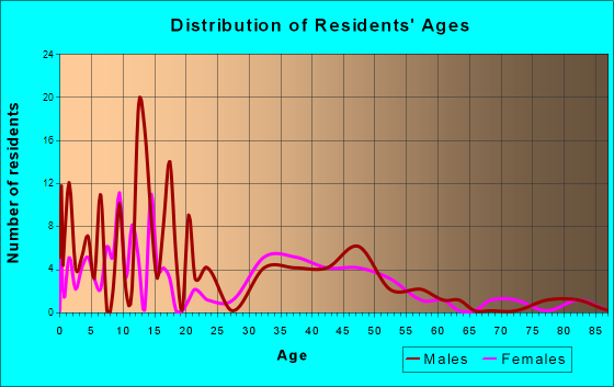 Metamora, Ohio Age and Sex of Residents