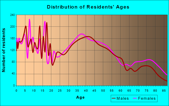 Miamisburg, Ohio Age and Sex of Residents