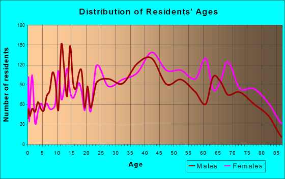 Middleburg Heights Oh. Middleburg Heights, Ohio Age and Sex of Residents. Houses: 7094 (6705 occupied: 4905 owner occupied, 1800 renter occupied)