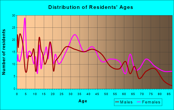 Middlefield, Ohio Age and Sex of Residents