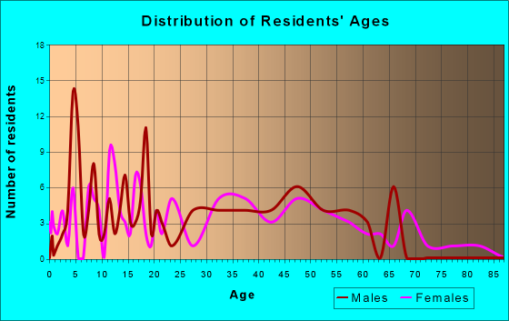 Middle Point, Ohio Age and Sex of Residents