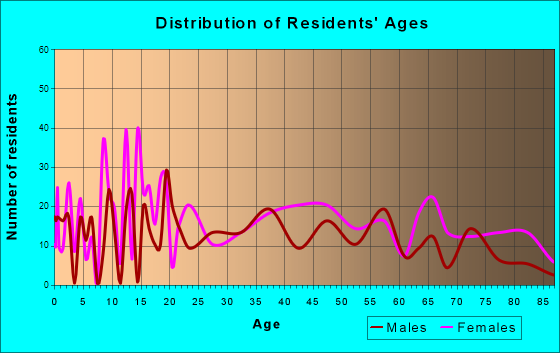 Middleport, Ohio Age and Sex of Residents