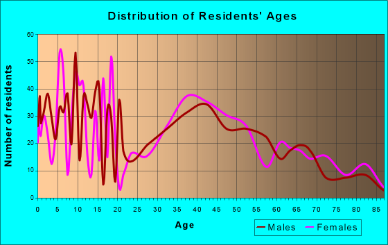 Buellton, California Age and Sex of Residents