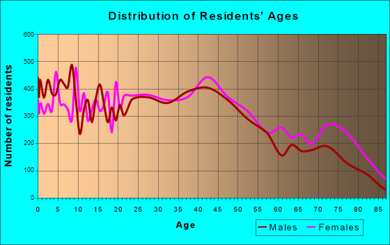 Middletown, Ohio Age and Sex of Residents