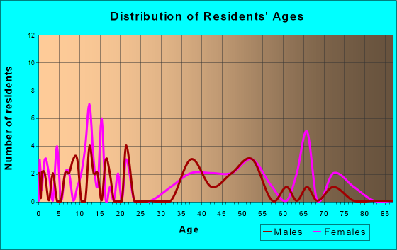 Midway, Ohio Age and Sex of Residents