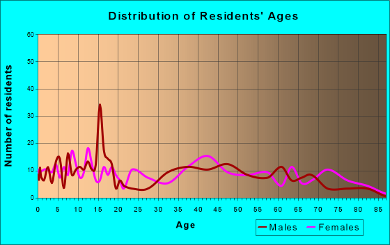 Milan, Ohio Age and Sex of Residents