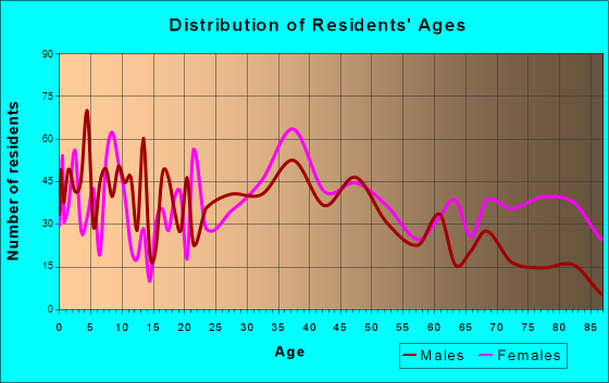 Milford, Ohio Age and Sex of Residents