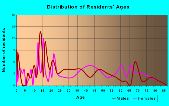 Milford Center, Ohio Age and Sex of Residents