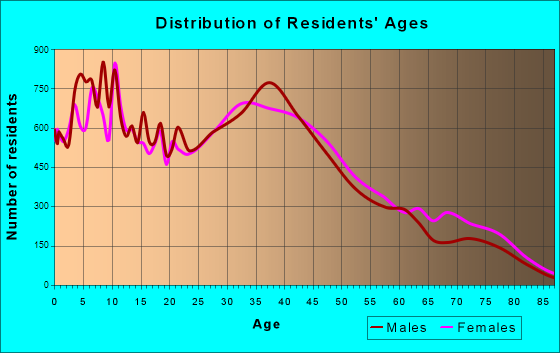 Buena Park, California Age and Sex of Residents