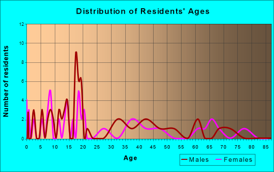 Milton Center, Ohio Age and Sex of Residents