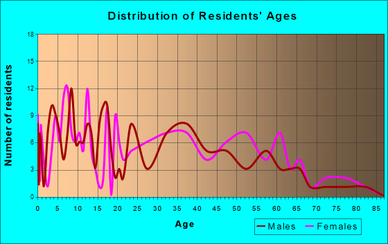 Mineral City, Ohio Age and Sex of Residents