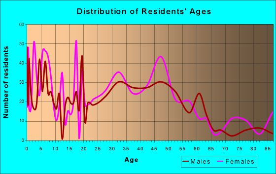 Mineral Ridge, Ohio Age and Sex of Residents