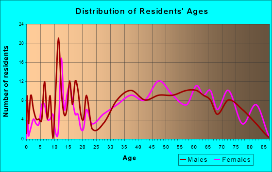 Minerva Park, Ohio Age and Sex of Residents
