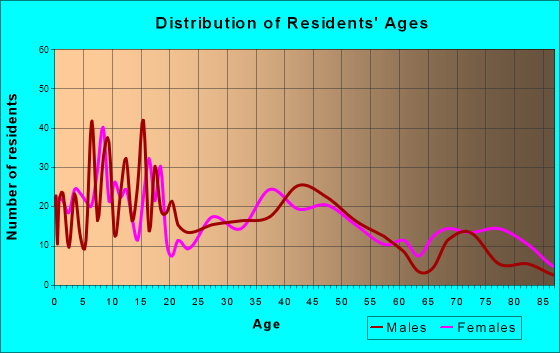 Minster, Ohio Age and Sex of Residents