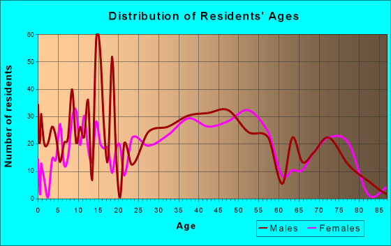 Mogadore, Ohio Age and Sex of Residents