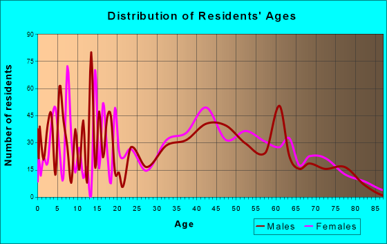Monfort Heights South, Ohio Age and Sex of Residents