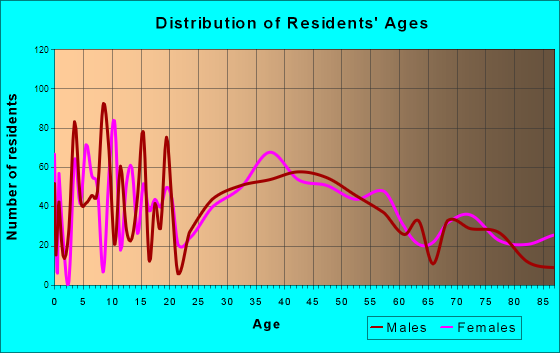 Monroe, Ohio Age and Sex of Residents