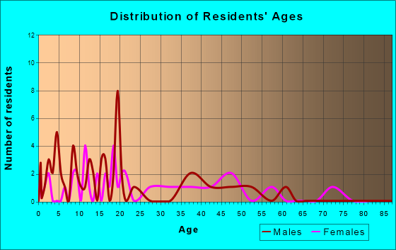 Montezuma, Ohio Age and Sex of Residents