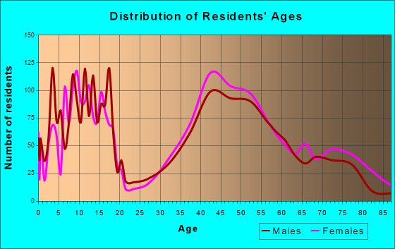 Montgomery, Ohio Age and Sex of Residents