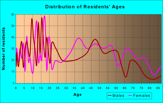 Geneva, Alabama Age and Sex of Residents