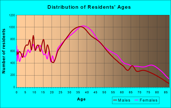 Burbank, California Age and Sex of Residents