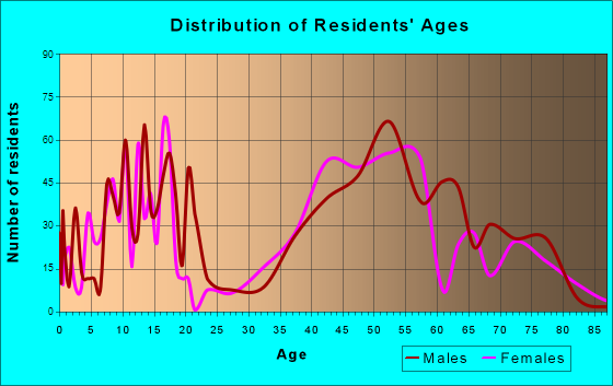 Montrose-Ghent, Ohio Age and Sex of Residents