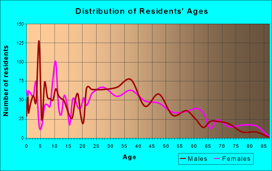 Moraine, Ohio Age and Sex of Residents