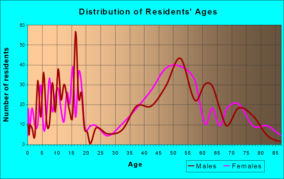 Moreland Hills, Ohio Age and Sex of Residents
