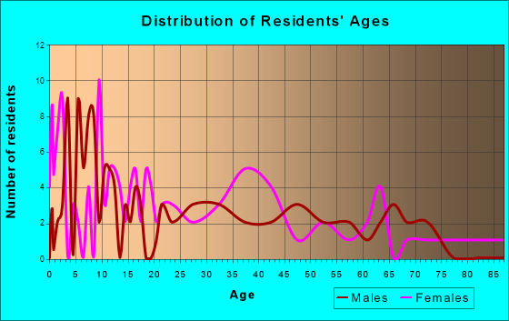 Mount Blanchard, Ohio Age and Sex of Residents