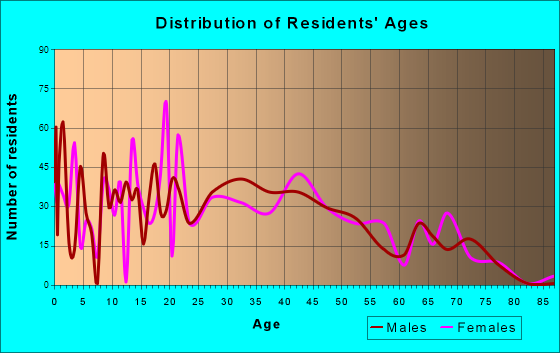 Mount Carmel, Ohio Age and Sex of Residents