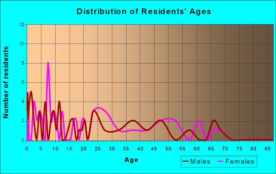 Mount Eaton, Ohio Age and Sex of Residents