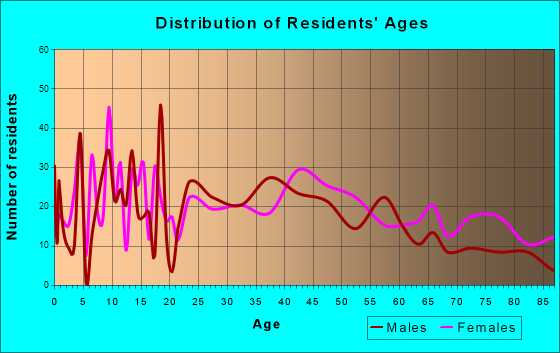 Mount Gilead, Ohio Age and Sex of Residents