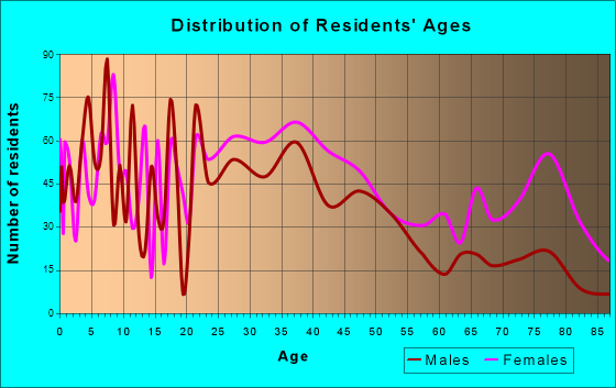 Mount Healthy, Ohio Age and Sex of Residents