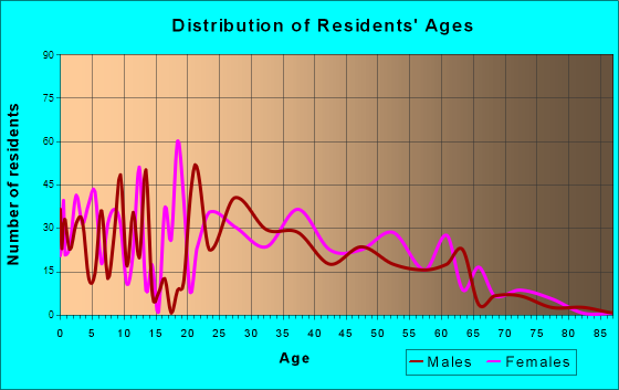 Mount Healthy Heights, Ohio Age and Sex of Residents