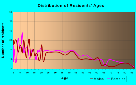 Mount Orab, Ohio Age and Sex of Residents
