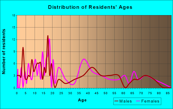 Mount Pleasant, Ohio Age and Sex of Residents