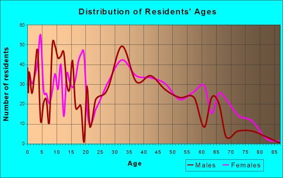 Mount Repose, Ohio Age and Sex of Residents
