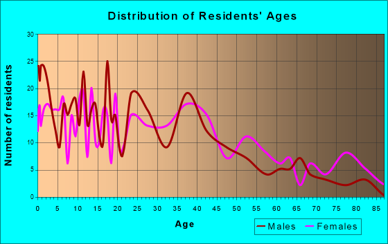 Mount Sterling, Ohio Age and Sex of Residents