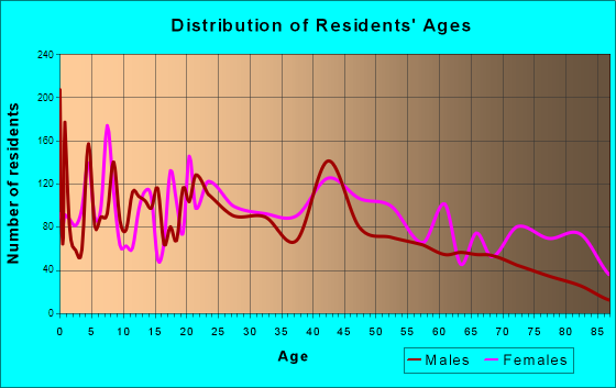 Mount Vernon, Ohio Age and Sex of Residents