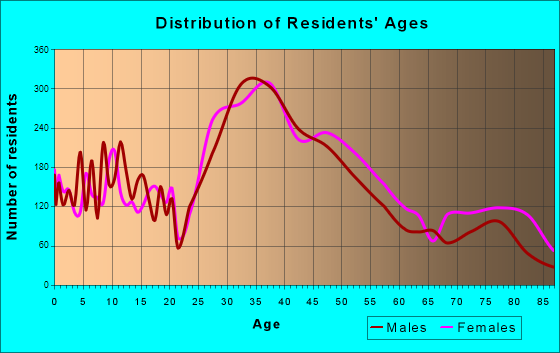 Burlingame, California Age and Sex of Residents
